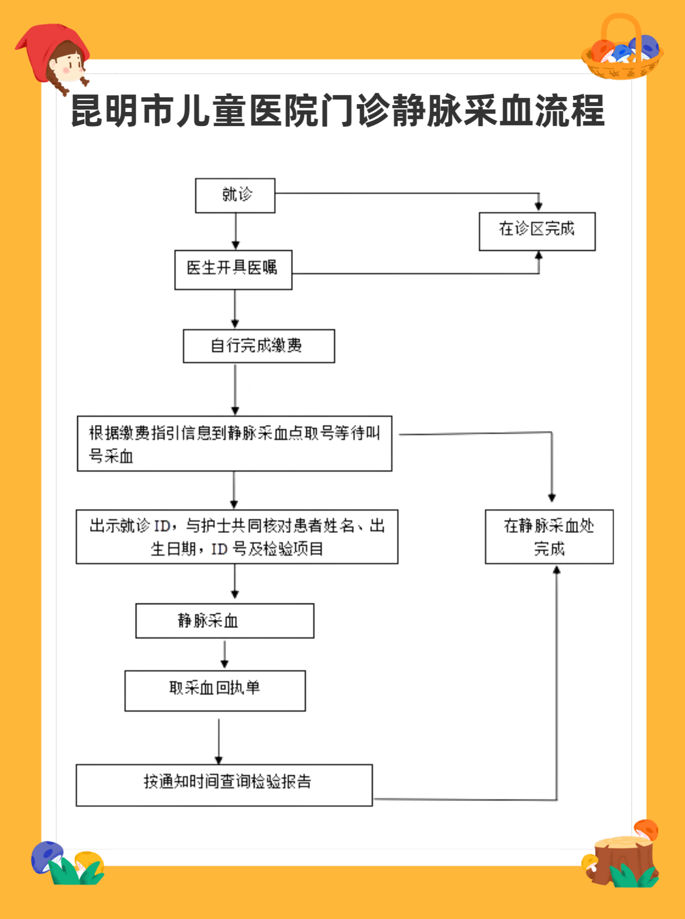 静脉采血.png 静脉采血.png